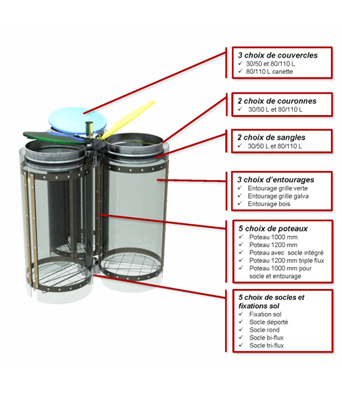 Modèle Poubelle Tri des déchets à choix multiples