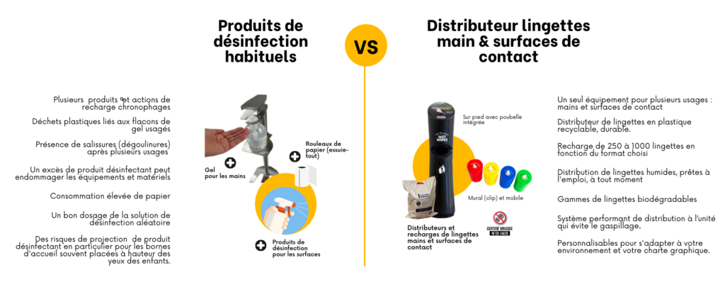 Comparaison entre les produits de désinfection traditionnels et notre distributeurs de lingettes